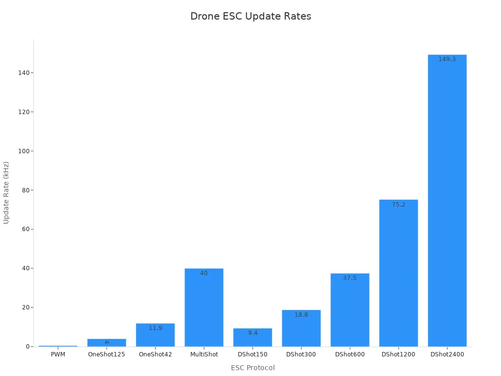 Bar chart showing the update rates of various ESC protocols.