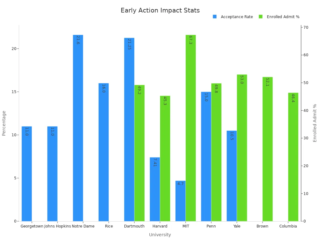 A bar chart comparing acceptance rates and early admit percentages by university