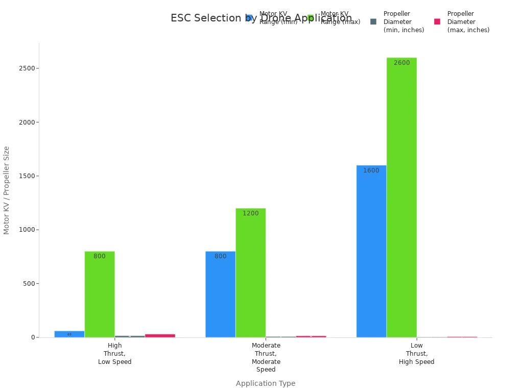 Do You Really Need an ESC for a Brushless Motor? 3 Grouped bar chart comparing motor KV range and propeller diameter for different drone application types