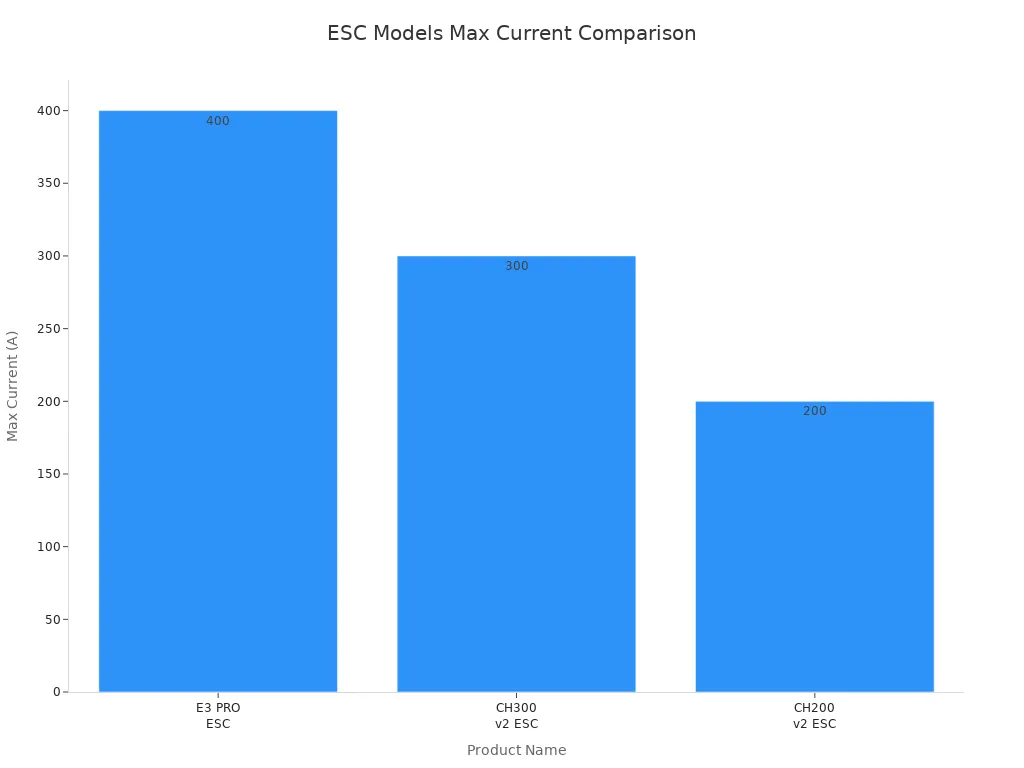 Bar chart comparing max current of E3 PRO ESC, CH300 v2 ESC, and CH200 v2 ESC