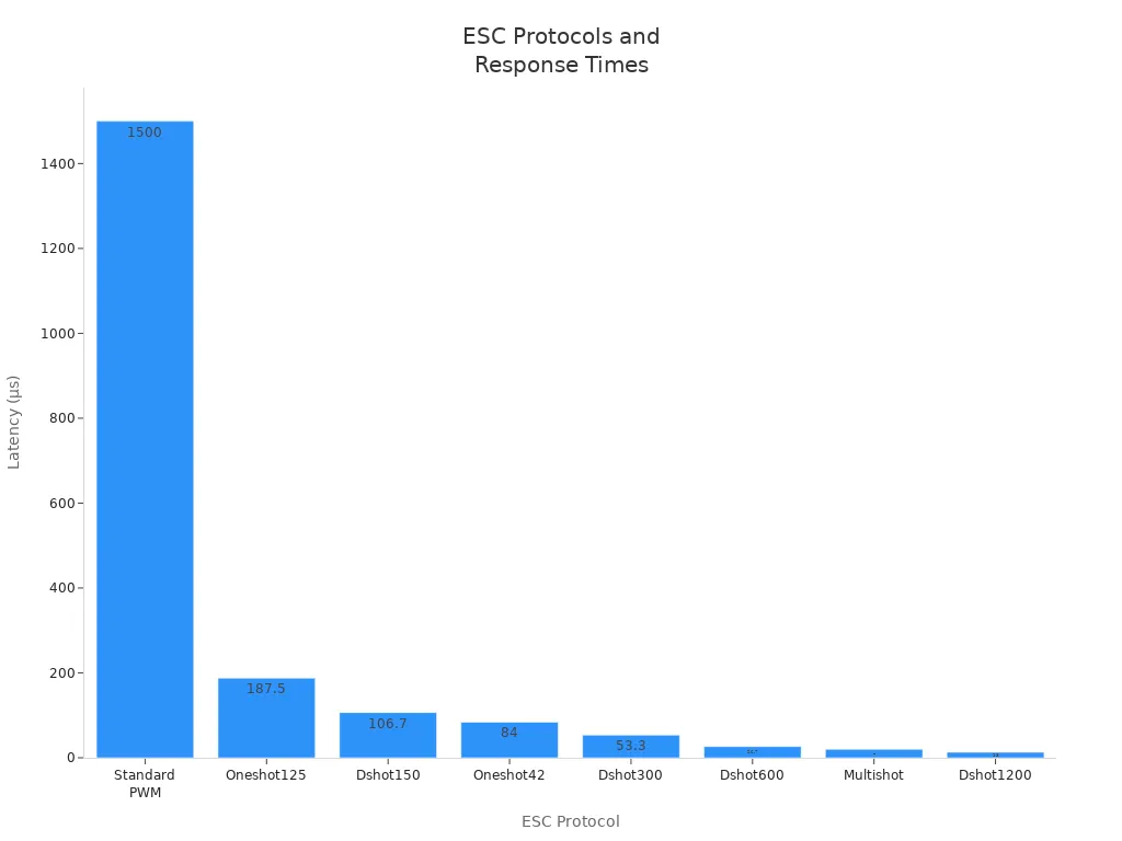 What is an FPV ESC and How Does It Work 3 Bar chart comparing latency of common ESC protocols in FPV drones